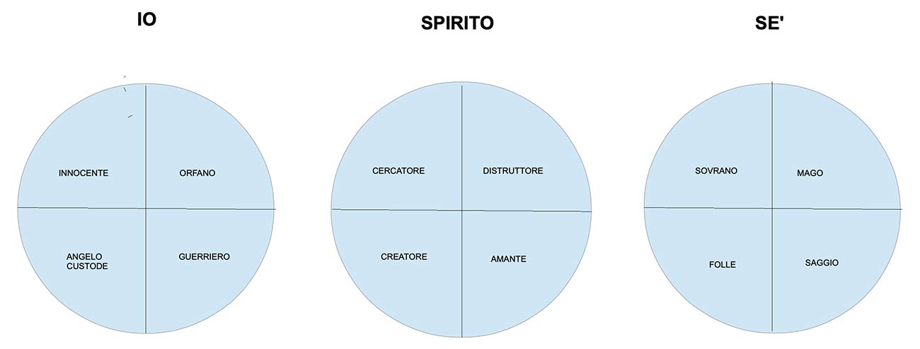 tre-cerchi-nel-corso-di-secondo-liello-per-scoprire-chi-è-il-tuo-mito